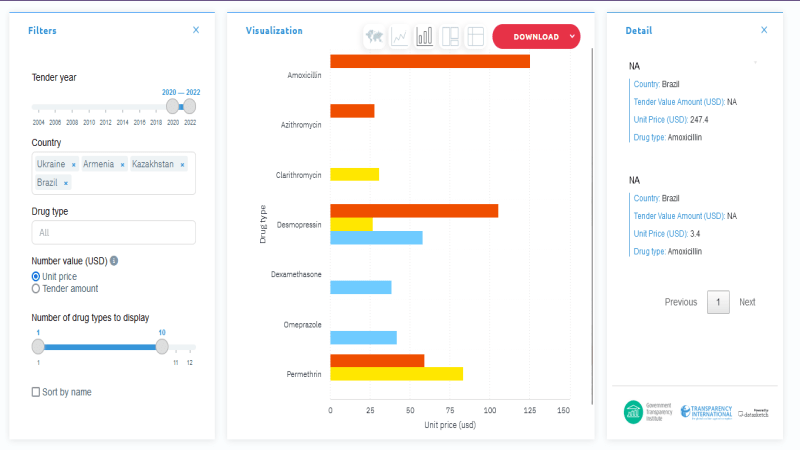 Development of a platform to showcase TIGH’s data on corruption in healthcare